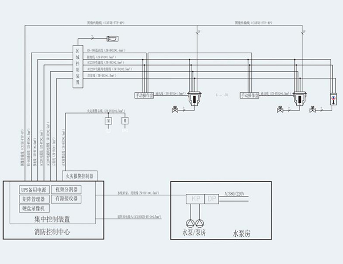 消防水炮与其它灭火装置混合使用时集中控制方式系统示意图